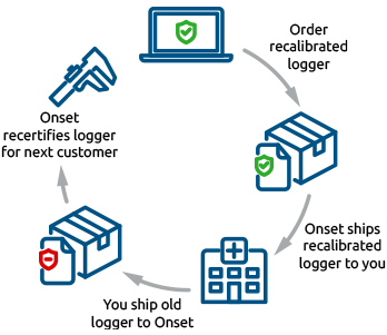 VFC logger recalibration process diagram