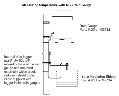 Mounting externally to measure rainfall and temperature.