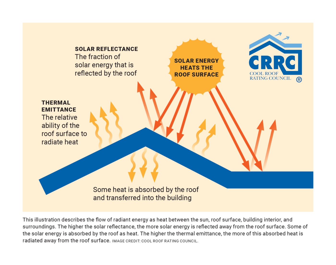 Diagram of cool roof and effects on temperature and solar reflectance