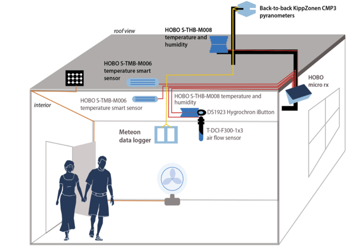 Original cool roof study house monitoring set-up
