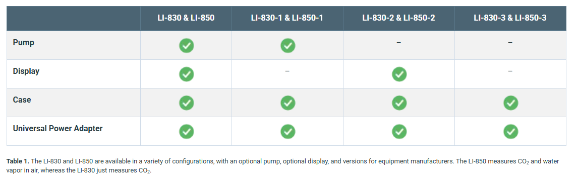 LICOR Gas Analyzer configuration options with optional pump, display