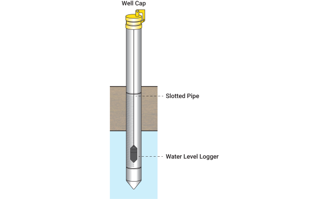 diagram of stilling well kit with HOBO well cap