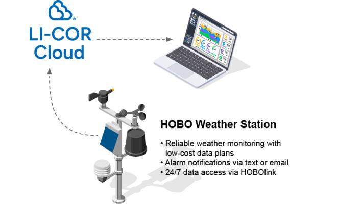 diagram showing weather station data uploading to cloud and to laptop