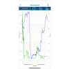 View of graph of data from loggers depicted by HOBOconnect mobile data monitoring app on phone