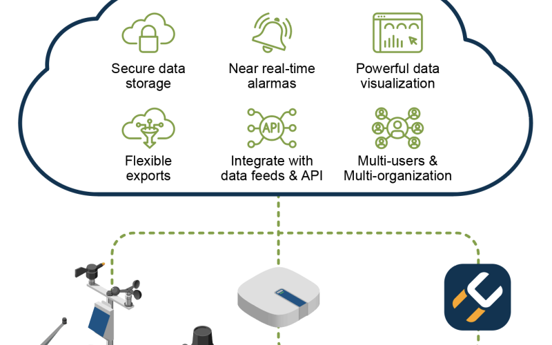 diagram of cloud with software features and connected devices for uploading data