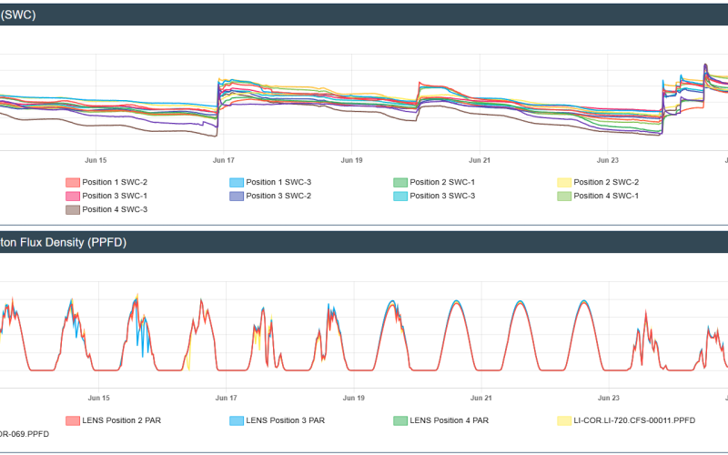 LI-COR Cloud sample dashboard view line graph