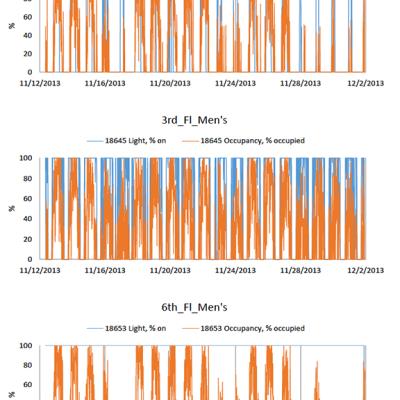 HOBO Occupancy Light Sensor Data